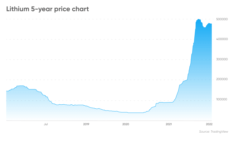 Lithium chart